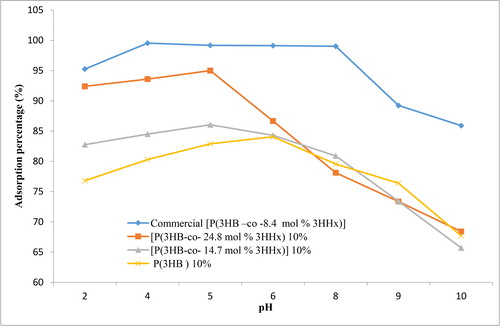 Figure 14. Phenol adsorption percentage versus pH [Initial phenol concentration = 100 ppm, volume = 50 mL, agitation = 100 rpm, room temperature = 25 °C and weight of electrospun nanofibre = 0.14 g].