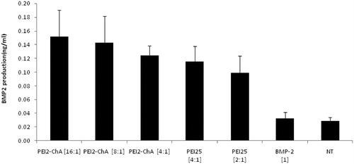 Figure 8. BMP-2 production in hBMSC cells using the nanoplexes prepared with PEI2-ChA and PEI25. The no treatment group was used as a control (with 150 mM saline) and the plasmid BMP-2 group was used as negative control.