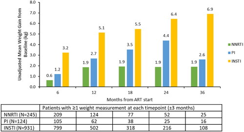 Figure 2. Unadjusted changes in weight from baseline to follow-up for the NNRTI, PI, and INSTI cohorts. Abbreviations. ART, antiretroviral therapy; INSTI, integrase strand inhibitor; NNRTI, non-nucleoside reverse transcriptase inhibitor; PI, protease inhibitor. The comparison of mean weight change from baseline across the NNRTI, PI, and INSTI cohorts was significantly different (p <.05) at all timepoints.