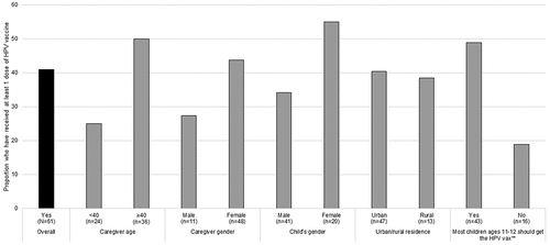 Figure 1. HPV vaccine receipt by caregiver and child factors reported by caregivers whose child is age eligible for the HPV vaccine (N = 61)*.
