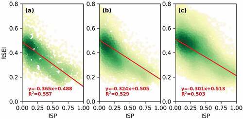 Figure 7. Correlations between the ts-RSEI and the Impervious Surface Percentage (ISP) for the years 2000 (a), 2005 (b), and 2010 (c).