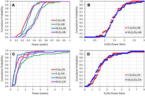Figure 3 Cumulative probability distributions vs. gender and eye state for phybrata metrics for: (A and B), 83 healthy baseline patients (HB); (C and D), 92 patients with diagnosed concussions (CN).