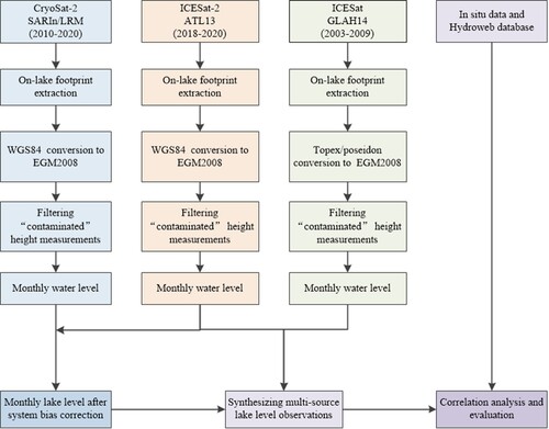 Figure 2. Flowchart of deriving the time series of lake water level by synthesizing multiple satellite altimetry data.