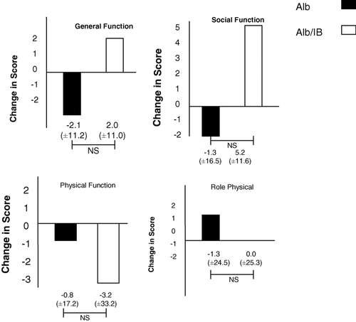 Figure 3 Change in SF36 before vs after treatment mean and standard deviation. There were no significant differences with regard to any of the SF36 domains.