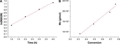 Figure S3 (A) Kinetic plot of ln(M)0/(M) vs time and (B) the plot of number-average molecular weights (Mn) vs monomer conversion for polymerization of NIPAM and Am mediated by DIMA and initiated by AIBN at 65°C in 1,4-dioxane.Abbreviations: AIBN, 2,2′-azobis(isobutyronitrile); Am, acrylamide; DIMA, 2-(dodecylthiocarbonothioylthio)-2-methylpropionic acid N-hydroxysuccinimide ester; NIPAM, N-isopropylacrylamide.