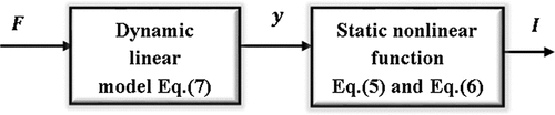 Figure 3. Structure of the Wiener model for the CNT cantilever