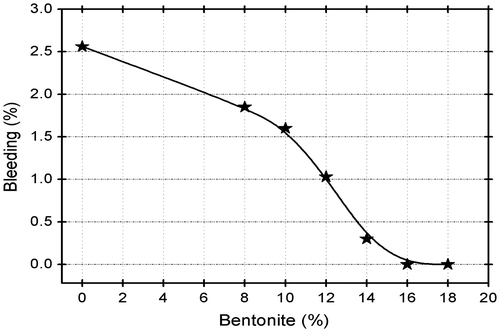 Figure 9. Variations of bleeding with contents of bentonite.