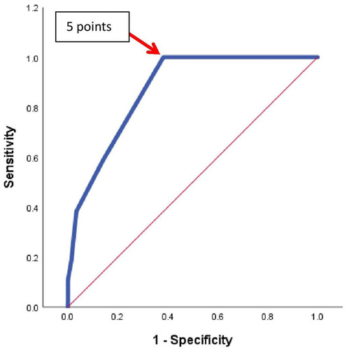Figure 1 Receiver operating characteristic curve of the Revised Geneva Score cutoff for the exclusion of pulmonary embolism. [The cut of point of Revised Geneva score for diagnosis of pulmonary embolism is 5 points. At this point, the sensitivity is 100%, specificity= 61.7%, PPV=34.1%, NPV= 100% and kappa=0.35, p=<0.001].