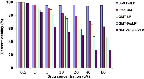 Figure 7 Cytotoxic effect of GMC. CAOV3 cells were grown and treated with increasing concentrations of GMC in different liposomal formulations. Cell viability was evaluated by MTS reagent(see Methods). Values expressed asmeans ± SEM of at least three different experiments in triplicate.