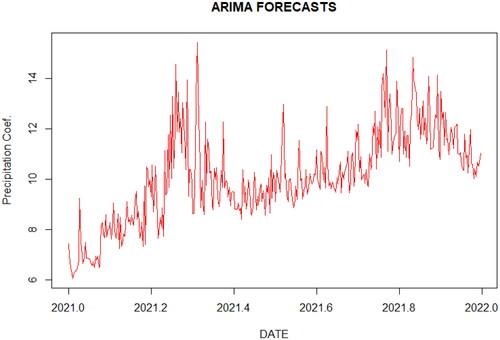 Figure 5. Forecast results for the year 2021 ARIMA method.