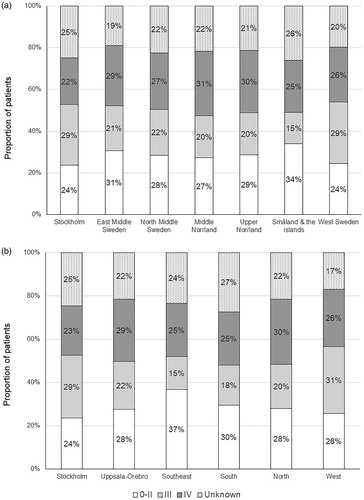 Figure 3. Distribution of oesophageal cancer patients diagnosed at different tumour stages (a) by national area and (b) by healthcare region in Sweden in 2004–2016.