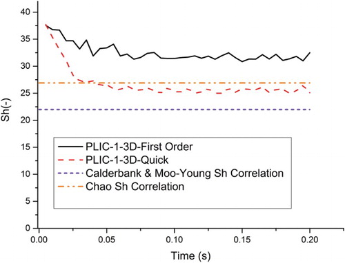 Figure 10. Comparison of the numerical results with empirical Sherwood correlations.