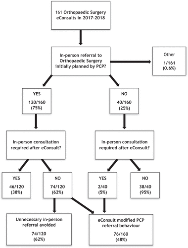 Figure 5. Effect of eConsult on decision to refer to an orthopaedic surgeon.