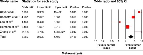 Figure 2 Forest plot: uPAR expression in tumor and normal tissues.