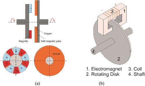 Figure 14. Eddy current brake axial: (a) single magnetic-field source (Yaojing et al., Citation2017) and (b) dual magnetic field source (Ye et al., Citation2010).