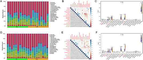 Figure 3 Immuno-infiltration analysis of HF and SLE. (A) Barplot showing immune cell expression in HF vs NC. (B) Correlation of immune cells in HF. (C) Violin plot showing the difference in immune cell expression in HF vs NC. (D) Barplot showing immune cell expression in SLE vs NC. (E) Correlation of immune cells in SLE. (F) Violin diagram demonstrating the difference in immune cell expression in SLE vs NC.