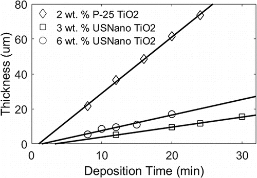 Figure 7. Film thickness as a function of deposition time. Different curves represent different suspension concentrations (nanoparticle loading per droplet).