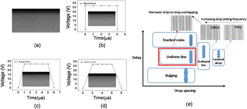 Figure 3. (a) Drop formation and jetting behavior of the CB-oDCB solvents, showing a proper break-off phenomena and consolidation gap for each drop. (b) Pulse voltage waveform for forming a piezoelectric signal and an image of drop formation-jetting (25 V applied with 4µs tdwell without a rise/fall time). (c) 25 V applied with 1µs trise, 4µs tdwell, and 1µs tfall. (d) 25 V applied with 2µs trise, 4µs tdwell, and 2µs tfall. (e) Printed line behavior at different drop spacing/delay conditions – the change from printed isolated drops to scalloped or more uniform lines from multiple drops.