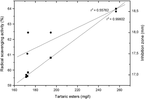 Figure 2 Relationship between radical scavenging (▪) and antibacterial (•) activity against S. aureus strain and tartaric esters of selected wine samples.