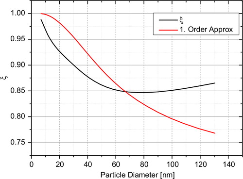 Fig. 13 The graph shows the multi-charge correction factor ξ(Dp) as a function of the particle diameter. The red line shows the first order approximation ignoring the actual size distribution by setting C =1. The first order approximation deviated significantly (up to 15 %) from the ξ(Dp) curve. Thus, the actual size distribution measurement has to be considered calculating parameter C .