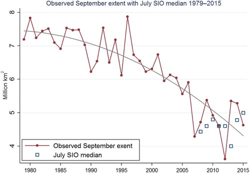 Figure 3. Observed September extent shown with quadratic trend and median of July SIO predictions, 1979–2015.