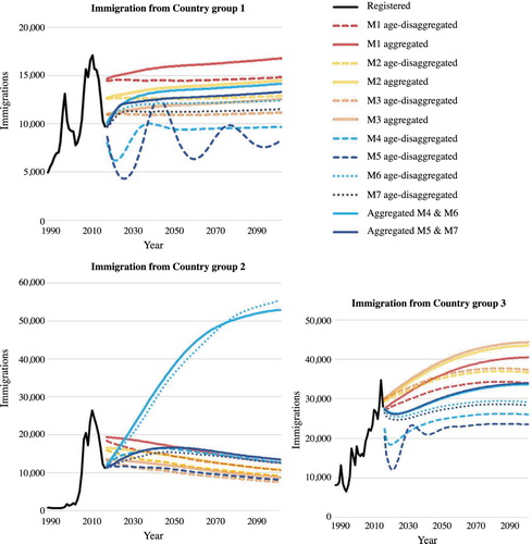 Figure 5 Immigration to Norway from three origin country groups, registered 1990–2017 and projected 2018–2100 by seven different methods, aggregated and disaggregated by ageNotes: The line shadings indicate the seven different methods used. Projections using disaggregated age groups in origin regions are shown by dotted/dashed lines and those with no age disaggregation are shown by solid lines. Source: As for Figure 2.