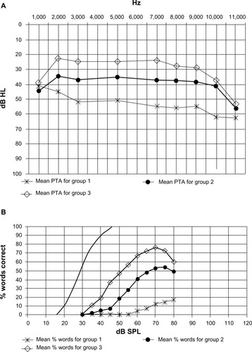 Figure 3 Results of free field audiometric tests in elderly patients before and after cochlear implantation with regard to the three groups of patients.