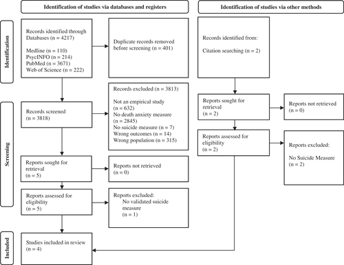 Figure 1. Prisma diagram of search process and selection of studies.