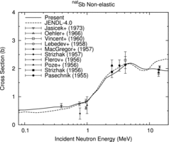 Figure 3. Nonelastic cross section of elemental Sb.