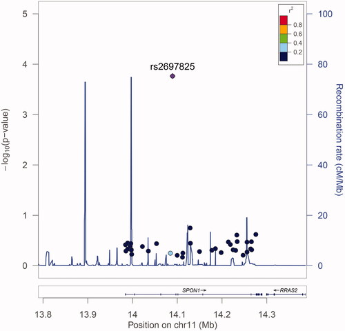 Figure 1. Regional association plot of the 40 genotyped SNPs.