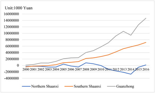 Figure 2. Scale of capital loss in three regions of Shaanxi Province.Source: authors’ own production.