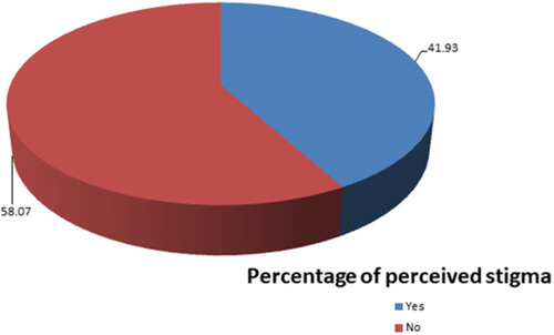 Figure 1 Magnitude of perceived stigma among people living with HIV in public health facilities of Dessie city, Ethiopia, 2019.