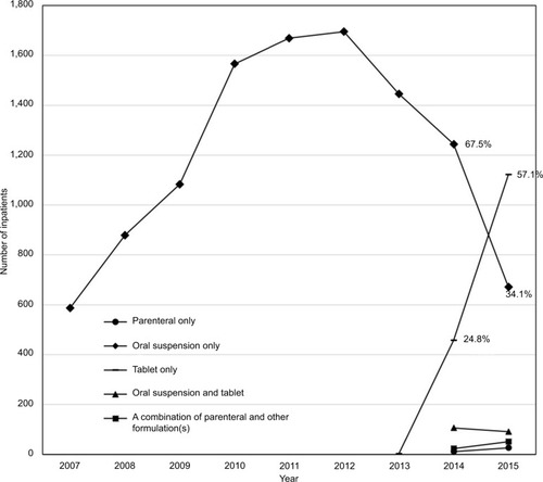 Figure 1 Inpatients receiving posaconazole by formulation and by year.