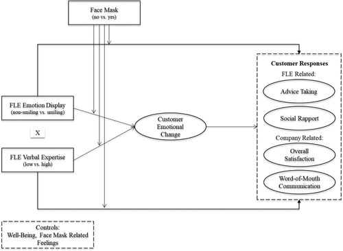 Figure 1. Study 3 conceptual model.