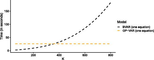 Fig. 2 Computation time for 1,000 draws from the joint posterior distribution.NOTE: Computation times for 1,000 draws from the joint posterior distribution of a standard BVAR (black) and the GP-VAR (orange), across a varying number of regressors, K. In a VAR, typically K = Mp for each individual equation, where M represents the number of included endogenous variables, and p denotes the number of lags. Since we can parallelize this system of multiple equations for both approaches, the actual times for generating 1,000 draws from the joint posterior of the full system is approximately M times the run times reported in this figure for both the GP-VAR and the BVAR. Computation times are based on a desktop machine with an AMD Ryzen 7 5800X 8-Core processor.