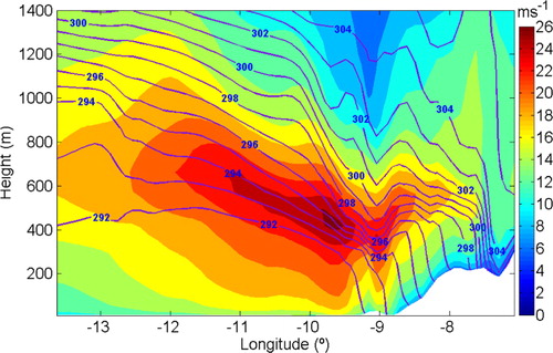 Fig. 4 Vertical cross section (illustrated in Fig. 1) of wind speed (m/s) and potential temperature (blue lines, K), for the CLLJ of 19 August 2007 (21LT).