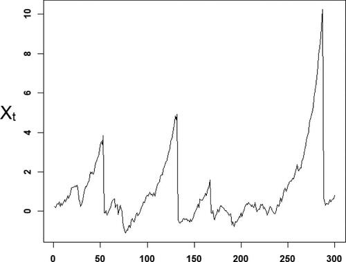 Fig. 1 Sample path of an elementary bubble-generating noncausal process: the noncausal AR(1), strictly stationary solution of Xt=ρXt+1+εt, ρ=0.95, with α-stable errors.