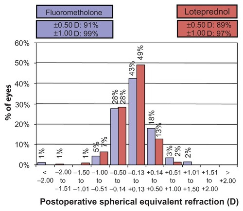 Figure 4 Postoperative spherical equivalent refractive accuracy for fluorometholone versus loteprednol.