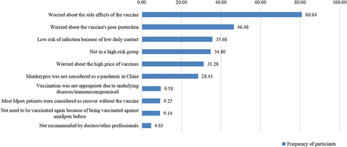 Figure 4. The reasons why university students were not willing to get the Mpox vaccine.