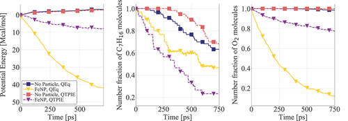 Figure 3. Reactant consumption in the presence and absence of nanoparticles using QEq and QTPIE methods. AlNP and FeNP simulations are conducted at T=1800 K; gas-only simulations were performed at T=2800 K. The number fraction of each molecule corresponds to their number in each timeframe divided by the respective initial number.