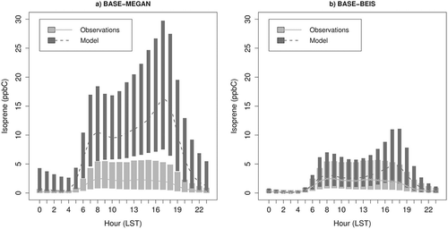 Figure 3. (a) Boxplots illustrating the diurnal distributions of observed and BASE-MEGAN simulated hourly isoprene concentrations. For each hour of the day, the boxes represent the range between the 25th and 75th percentile of all concentration values for that hour across the May 15 to September 30 analysis period and the 29 hourly isoprene monitors in the modeling domain, whereas lines indicate the median values. (b) Same as in panel a but for observations and BASE-BEIS.