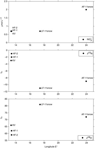 Fig. 3  West-to-east variations in the mean [], and determined in Svalbard snow pits and firn cores at Holtedahlfonna (HF), Kongsvegen (KV), Lomonosovfonna (LF) and Austfonna (AF). For AF-11, the and values shown were determined from firn core samples as values in seasonal snow could not be obtained.