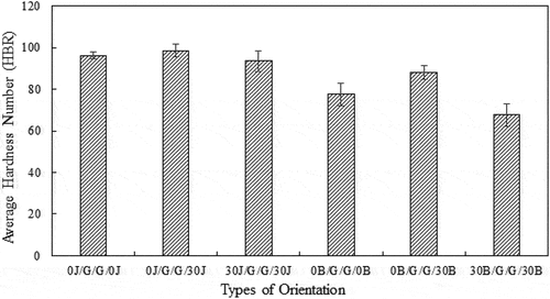 Figure 12. Variation of hardness numbers for different orientations of hybrid composites.