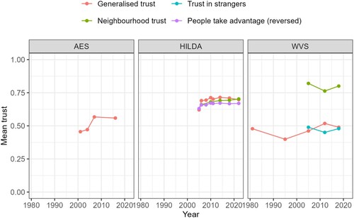 Figure 3. Mean Australian social trust over time.