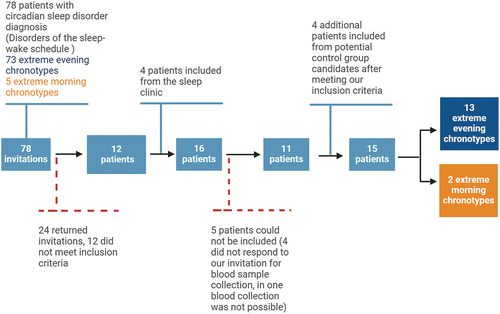 Figure 1. From 78 participants with sleep problems, we finally included 15 patients, 13 with a diagnosis of delayed sleep phase and 2 with sleep advance. We also selected the control population from the volunteers who were, based on the MEQ questionnaire, proven to have a normal chronotype – altogether 28 controls. Created using Biorender.