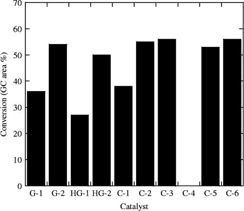 Figure 1 Conversion observed in the alkene metathesis reaction of methyl oleate using various homogeneous catalysts (Table 1) at 0.2 wt%, at 40°C over 2 h.