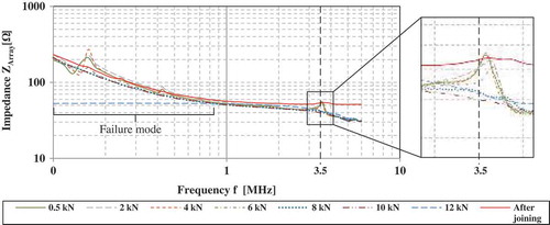 Figure 11. Measured impedance spectra of PZT-fiber arrays during joining by forming at different pressing forces FPress and after joining with failure mode due to excessive pressing forces up to 12 kN.