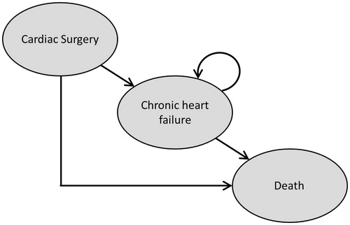 Figure 1. Health state structure of the Markov model.