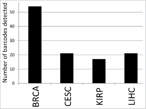 Figure 2. Number of barcodes for the indicated datasets, out of a total of 100 barcodes each, representing either a productive or unproductive Ig gene recombination. BRCA represents the highest number, however, only the difference between BRCA and KIRP represents a statistically significant difference, with a p value < 0.044 (t-test).