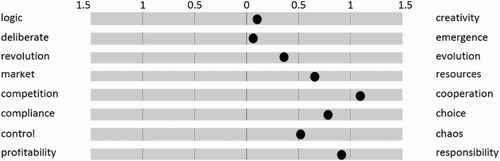 Figure 1. Mean score of executives of set of “regular” firms (n = 125). Source: representation of results of Meyer (Citation2007).